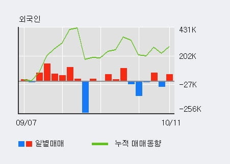 [한경로보뉴스] '쌍방울' 5% 이상 상승, 기관 3일 연속 순매수(4,452주)