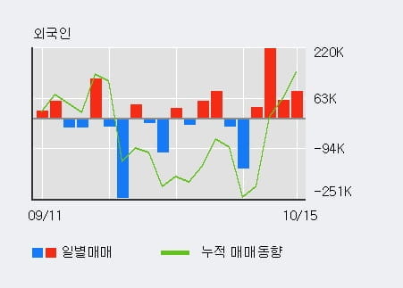 [한경로보뉴스] '톱텍' 10% 이상 상승, 외국인 4일 연속 순매수(39.2만주)