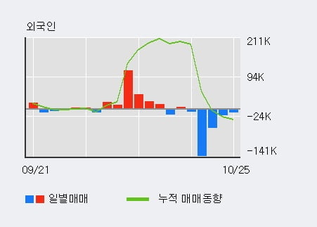 [한경로보뉴스] '컨버즈' 5% 이상 상승, 주가 상승 흐름, 단기 이평선 정배열, 중기 이평선 역배열