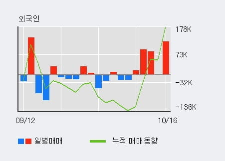 [한경로보뉴스] '에스에프씨' 10% 이상 상승, 전일 외국인 대량 순매수