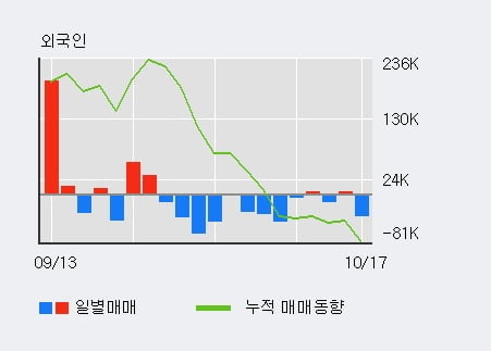 [한경로보뉴스] '우리들휴브레인' 5% 이상 상승, 전일 외국인 대량 순매도