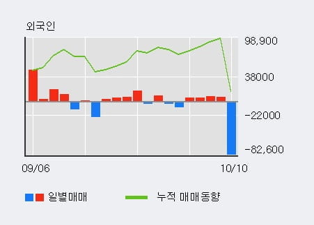 [한경로보뉴스] '모트렉스' 10% 이상 상승, 외국인, 기관 각각 4일 연속 순매수, 3일 연속 순매도