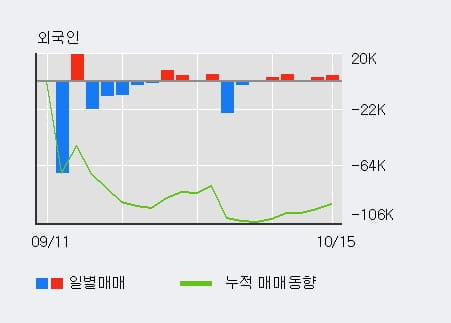 [한경로보뉴스] 'KC코트렐' 5% 이상 상승, 외국인, 기관 각각 5일, 13일 연속 순매수