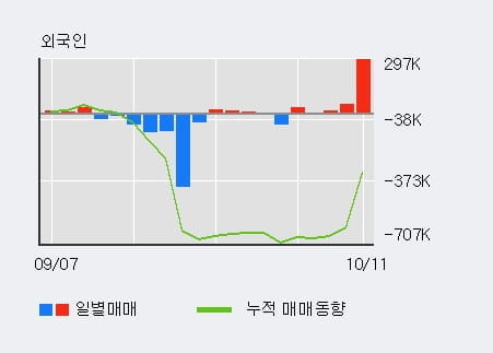 [한경로보뉴스] '한일진공' 10% 이상 상승, 전일 외국인 대량 순매수