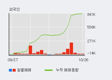 [한경로보뉴스] '현대에이치씨엔' 5% 이상 상승, 외국인 4일 연속 순매수(6.1만주)