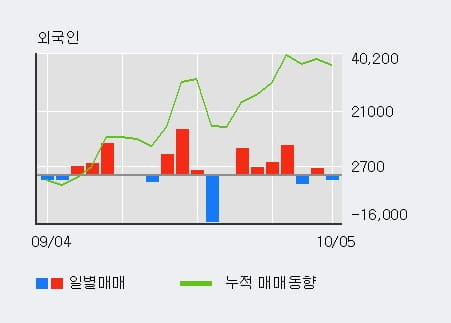 [한경로보뉴스] '한전산업' 5% 이상 상승, 기관 4일 연속 순매수(6,445주)