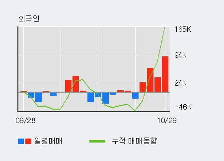 [한경로보뉴스] '피앤이솔루션' 10% 이상 상승, 전일보다 거래량 증가. 36.3만주 거래중