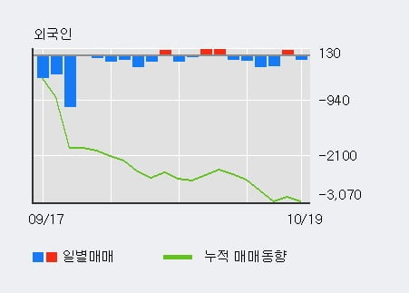 [한경로보뉴스] '시디즈' 5% 이상 상승, 기관 6일 연속 순매수(291주)