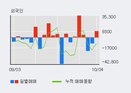 [한경로보뉴스] '이마트' 5% 이상 상승, 기관 5일 연속 순매수(20.0만주)