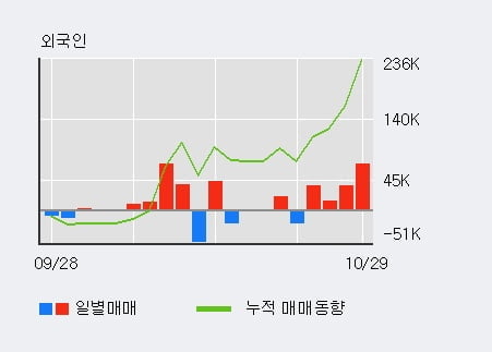 [한경로보뉴스] '코오롱머티리얼' 5% 이상 상승, 대형 증권사 매수 창구 상위에 등장 - 미래에셋, 삼성증권 등