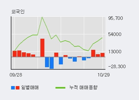 [한경로보뉴스] '덴티움' 5% 이상 상승, 외국인 3일 연속 순매수(3.1만주)