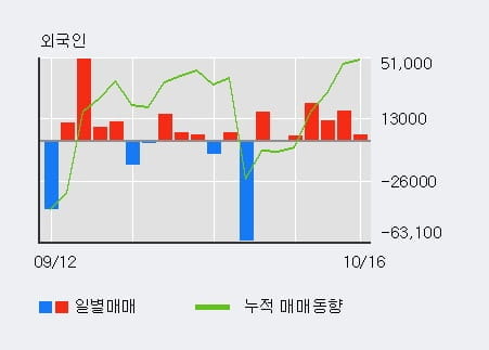 [한경로보뉴스] '애경유화' 5% 이상 상승, 외국인, 기관 각각 5일 연속 순매수, 3일 연속 순매도