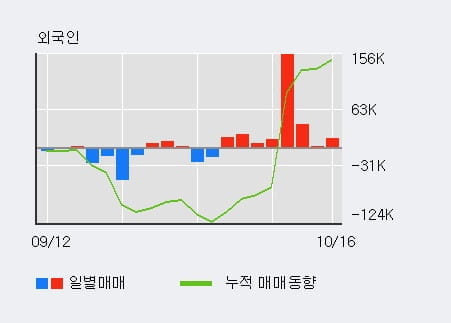 [한경로보뉴스] '하나머티리얼즈' 10% 이상 상승, 전일 외국인 대량 순매수