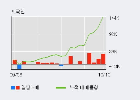 [한경로보뉴스] '내츄럴엔도텍' 10% 이상 상승, 외국인, 기관 각각 3일, 3일 연속 순매수