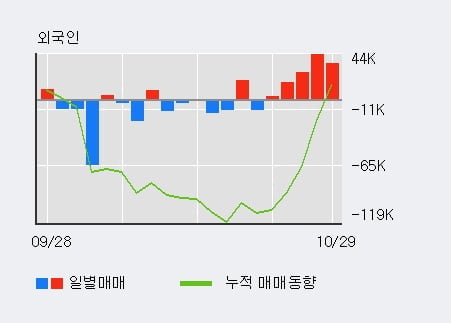 [한경로보뉴스] '코스맥스' 5% 이상 상승, 전일 기관 대량 순매도