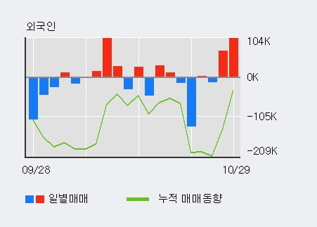 [한경로보뉴스] '지엘팜텍' 10% 이상 상승, 전일 외국인 대량 순매수