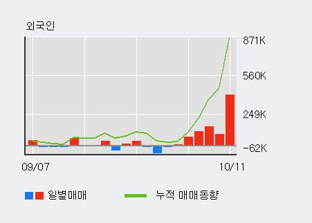 [한경로보뉴스] '퓨쳐스트림네트웍스' 15% 이상 상승, 전일 외국인 대량 순매수