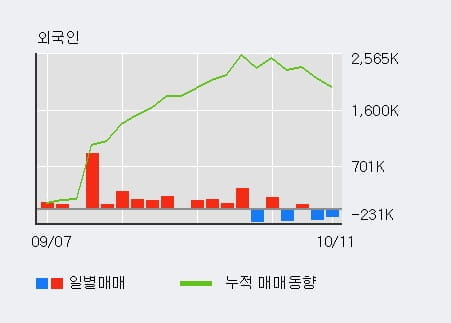 [한경로보뉴스] '신라젠' 10% 이상 상승, 기관 5일 연속 순매수(43.1만주)