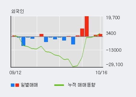 [한경로보뉴스] '인크로스' 10% 이상 상승, 최근 5일간 외국인 대량 순매수