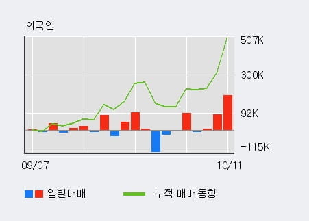 [한경로보뉴스] '강스템바이오텍' 10% 이상 상승, 전일 외국인 대량 순매수