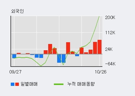 [한경로보뉴스] '한송네오텍' 10% 이상 상승, 전일 외국인 대량 순매수