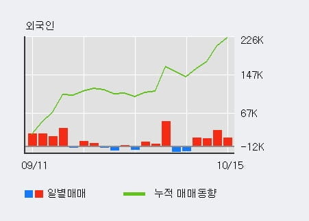 [한경로보뉴스] '현대코퍼레이션홀딩스' 5% 이상 상승, 전일 외국인 대량 순매수