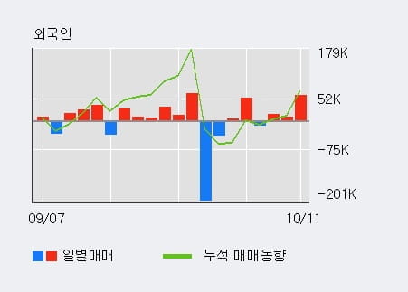 [한경로보뉴스] '솔트웍스' 10% 이상 상승, 전일 외국인 대량 순매수