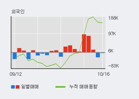 [한경로보뉴스] '와이아이케이' 10% 이상 상승, 최근 5일간 외국인 대량 순매수