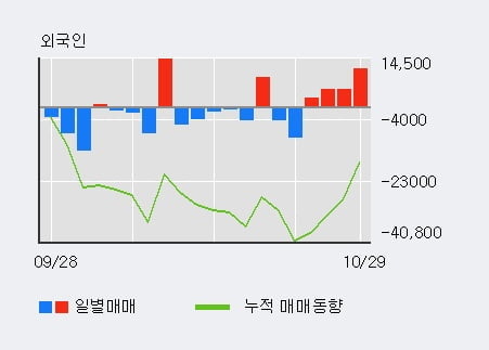 [한경로보뉴스] 'JW생명과학' 5% 이상 상승, 외국인 4일 연속 순매수(2.4만주)