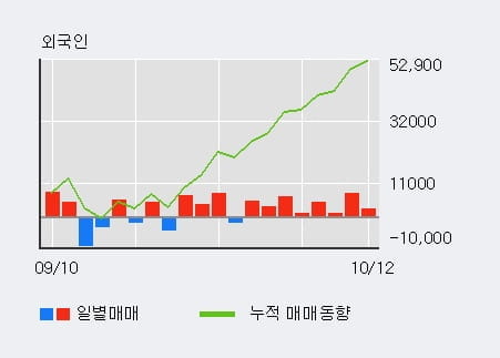 [한경로보뉴스] '로고스바이오' 10% 이상 상승, 외국인 8일 연속 순매수(3.3만주)