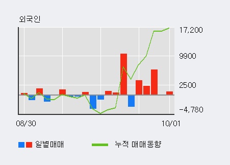 [한경로보뉴스] '유니테크노' 52주 신고가 경신, 외국인 5일 연속 순매수(1.3만주)
