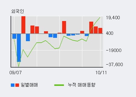 [한경로보뉴스] '피씨엘' 10% 이상 상승, 최근 3일간 외국인 대량 순매수