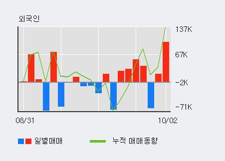 [한경로보뉴스] '모비스' 10% 이상 상승, 전일 외국인 대량 순매수