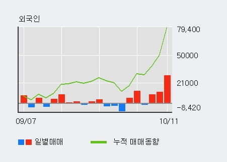 [한경로보뉴스] '유비쿼스' 10% 이상 상승, 외국인 3일 연속 순매수(5.0만주)