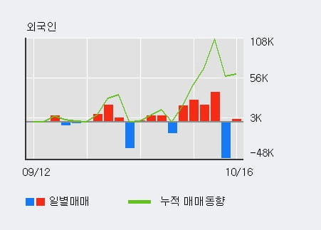 [한경로보뉴스] '인산가' 15% 이상 상승, 최근 5일간 외국인 대량 순매수