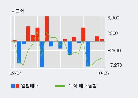 [한경로보뉴스] '휴네시온' 10% 이상 상승, 외국인 3일 연속 순매수(1,855주)