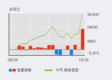 [한경로보뉴스] '대유' 10% 이상 상승, 주가 반등으로 5일 이평선 넘어섬, 단기 이평선 역배열 구간