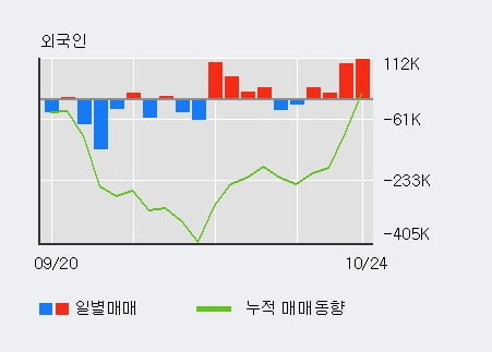 [한경로보뉴스] 'HDC현대산업개발' 5% 이상 상승, 외국인, 기관 각각 4일 연속 순매수, 7일 연속 순매도