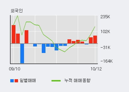 [한경로보뉴스] '씨케이에이치' 10% 이상 상승, 전일 외국인 대량 순매수