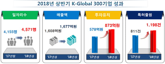 과기정통부 지원 벤처기업 550곳, 반년만에 일자리 10% 늘어