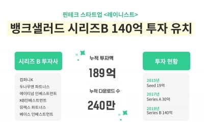 뱅크샐러드 운영사 레이니스트, 140억원 투자 유치 성공