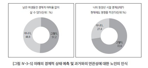 "남은 인생 돈 걱정 없이 살 수 있다"…청장년 35%·노인 51%