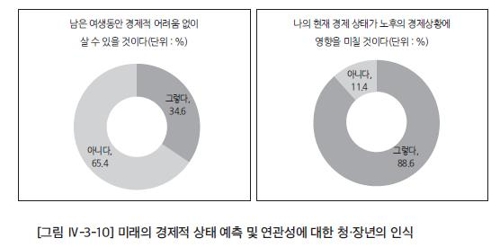 "남은 인생 돈 걱정 없이 살 수 있다"…청장년 35%·노인 51%