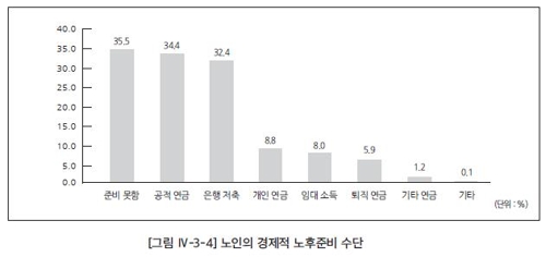 "남은 인생 돈 걱정 없이 살 수 있다"…청장년 35%·노인 51%