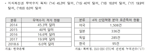 제조업 원천핵심 특허 부족으로 지재권 적자 5년간 14조원 발생