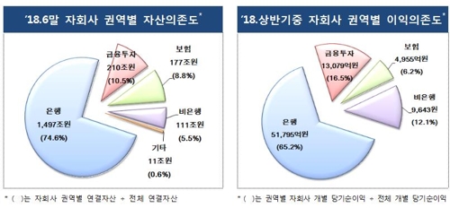 상반기 금융지주 순이익 7조원 넘어… 하반기 2749명 채용