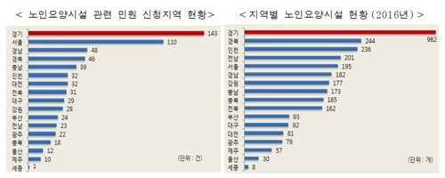 권익위 "노인요양시설 민원 644건 중 '학대 의심' 19.2%"