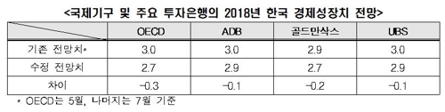 기업들 경기전망 소폭 개선에도 여전히 '부정적'