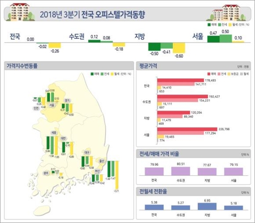 전국 오피스텔 매매가 보합 전환… 서울도 오름폭 축소