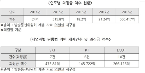 "단통법 시행 후 이통사 과징금 886억원… 올해 최대"